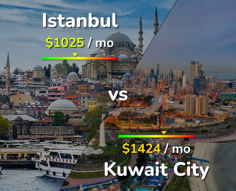 Cost of living in Istanbul vs Kuwait City infographic