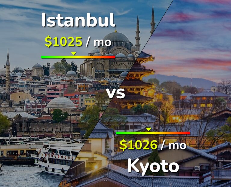 Cost of living in Istanbul vs Kyoto infographic
