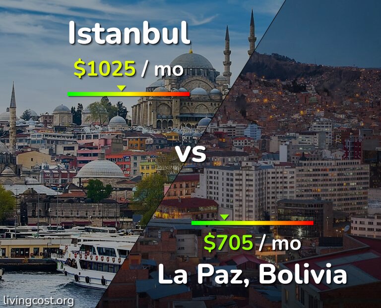 Cost of living in Istanbul vs La Paz infographic