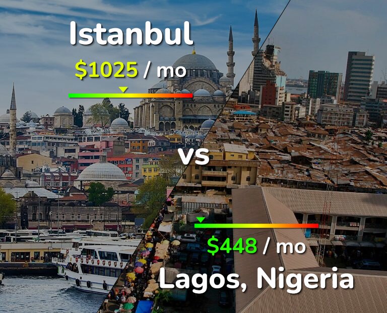 Cost of living in Istanbul vs Lagos infographic