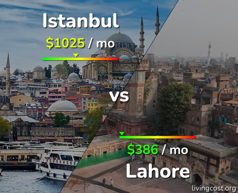 Cost of living in Istanbul vs Lahore infographic