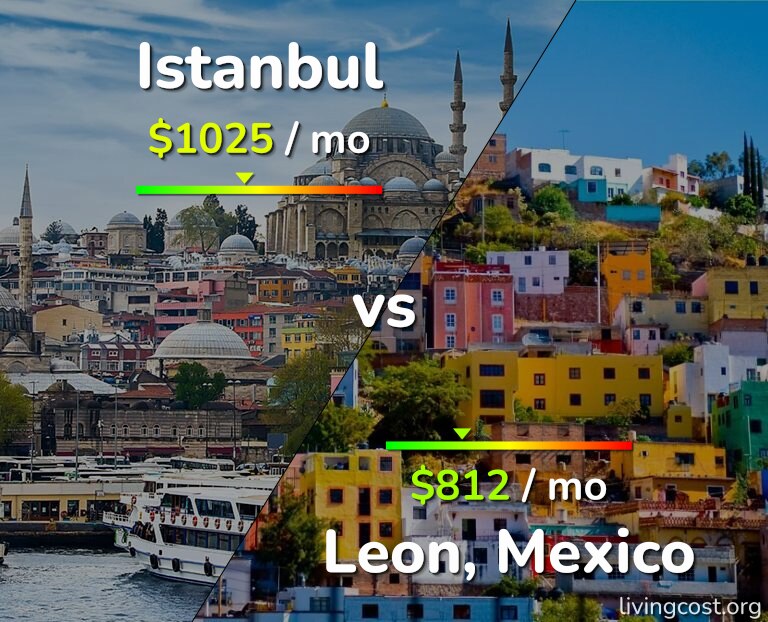 Cost of living in Istanbul vs Leon infographic