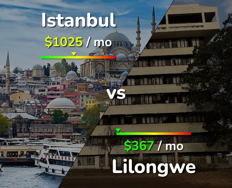 Cost of living in Istanbul vs Lilongwe infographic