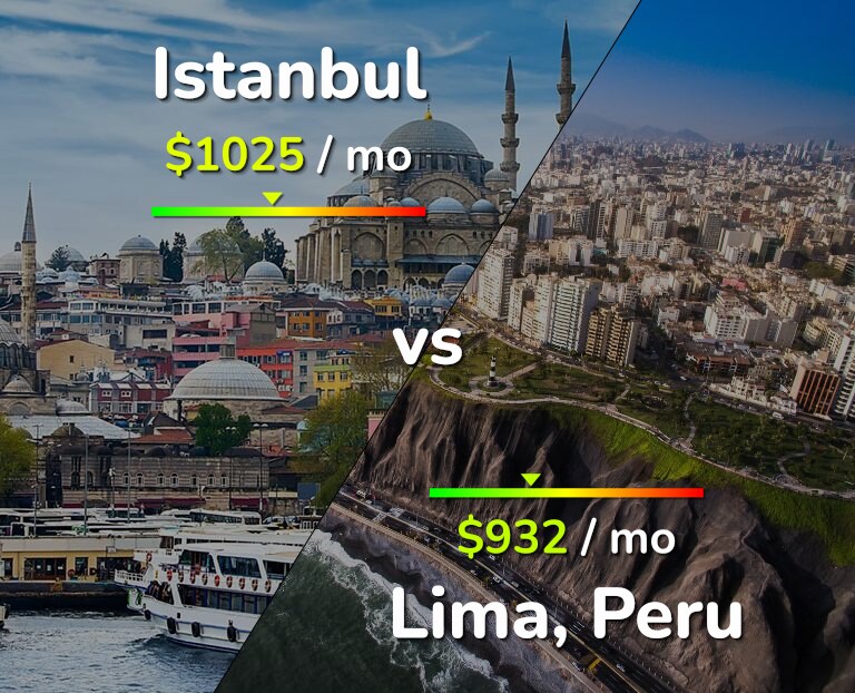 Cost of living in Istanbul vs Lima infographic