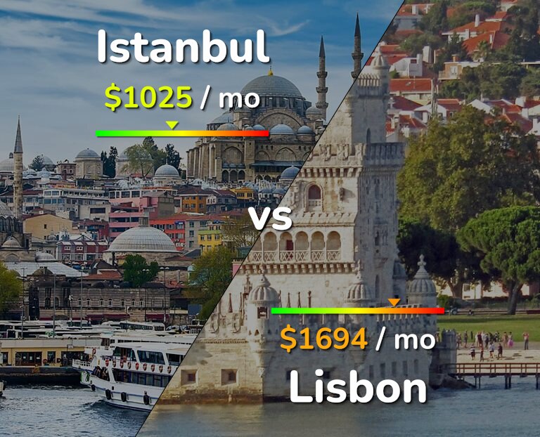 Cost of living in Istanbul vs Lisbon infographic