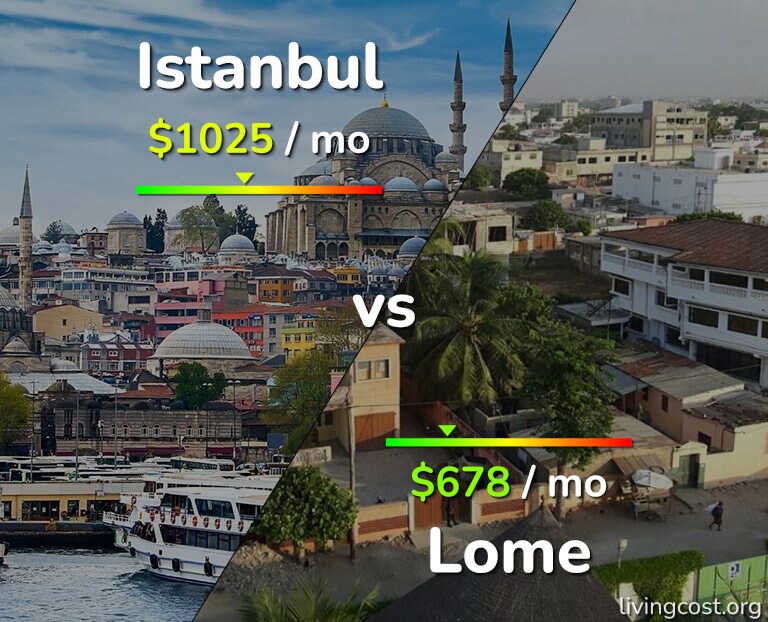 Cost of living in Istanbul vs Lome infographic