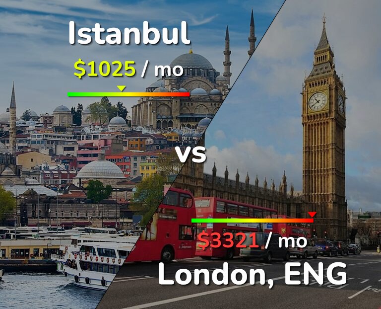 Cost of living in Istanbul vs London infographic