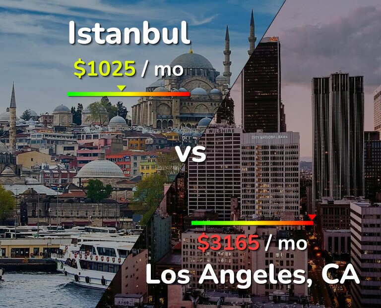 Cost of living in Istanbul vs Los Angeles infographic