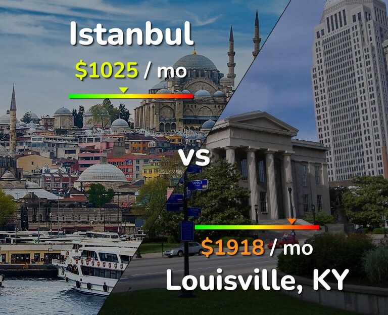Cost of living in Istanbul vs Louisville infographic