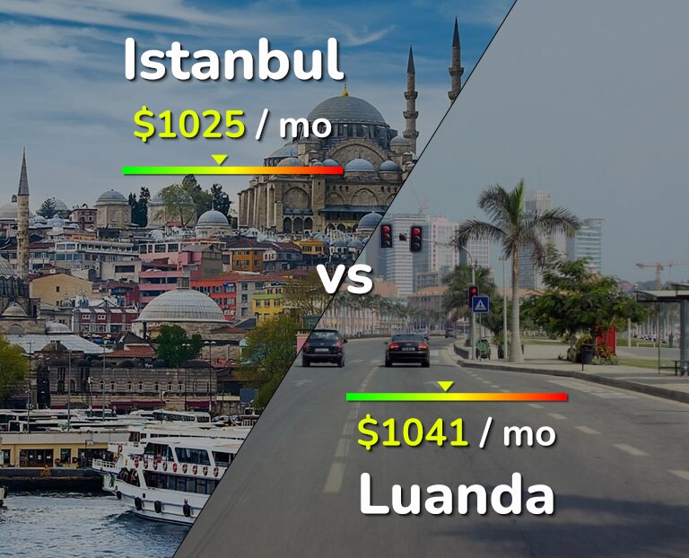 Cost of living in Istanbul vs Luanda infographic