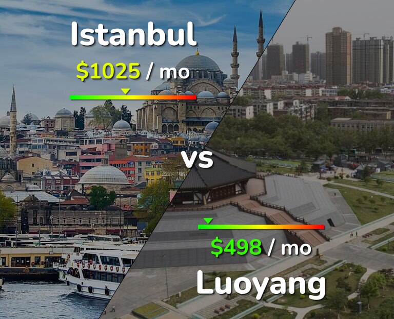 Cost of living in Istanbul vs Luoyang infographic