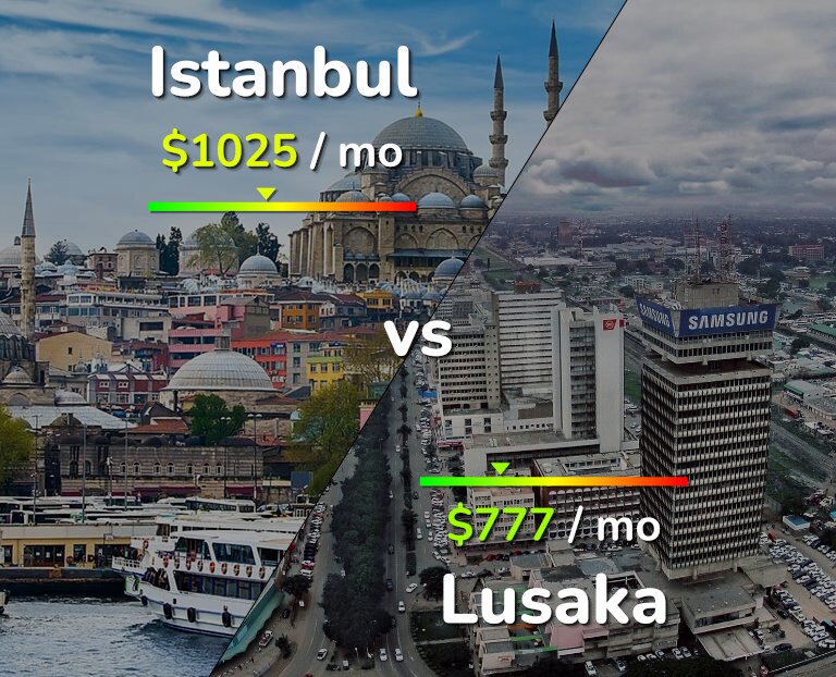 Cost of living in Istanbul vs Lusaka infographic