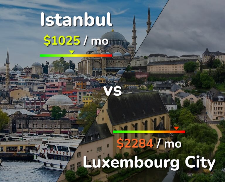 Cost of living in Istanbul vs Luxembourg City infographic