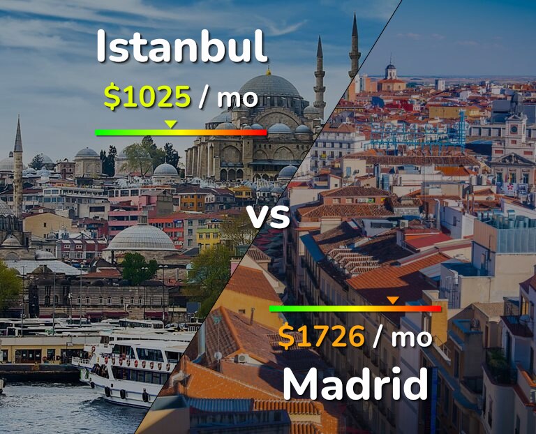 Cost of living in Istanbul vs Madrid infographic