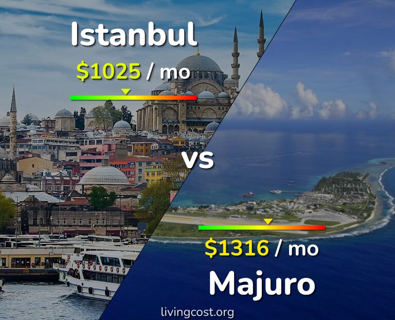 Cost of living in Istanbul vs Majuro infographic