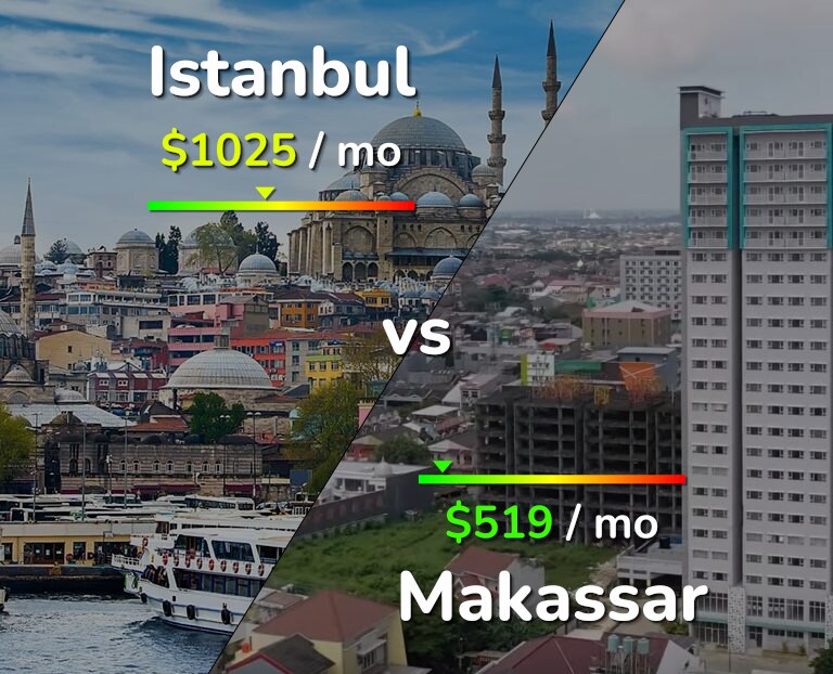 Cost of living in Istanbul vs Makassar infographic