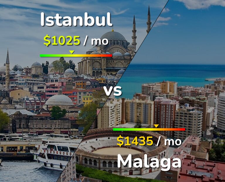 Cost of living in Istanbul vs Malaga infographic