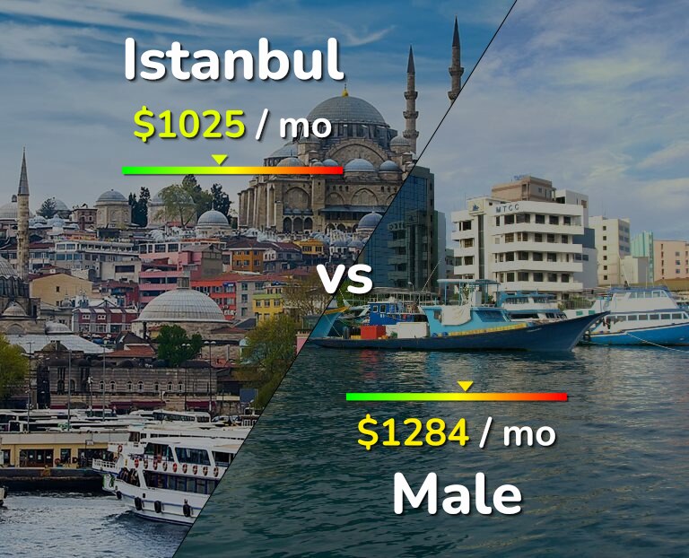 Cost of living in Istanbul vs Male infographic