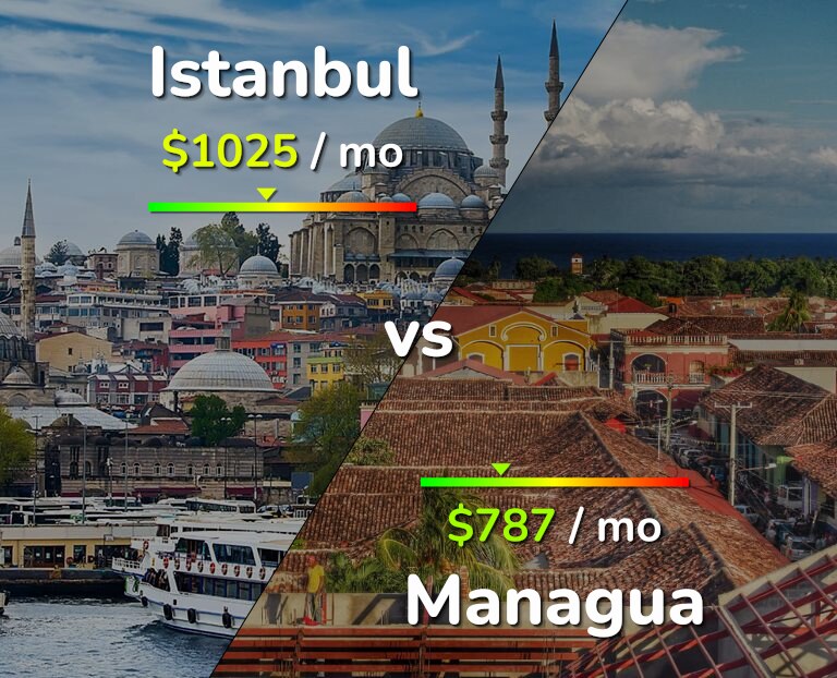 Cost of living in Istanbul vs Managua infographic