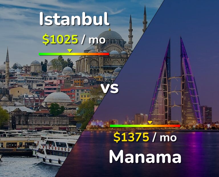 Cost of living in Istanbul vs Manama infographic