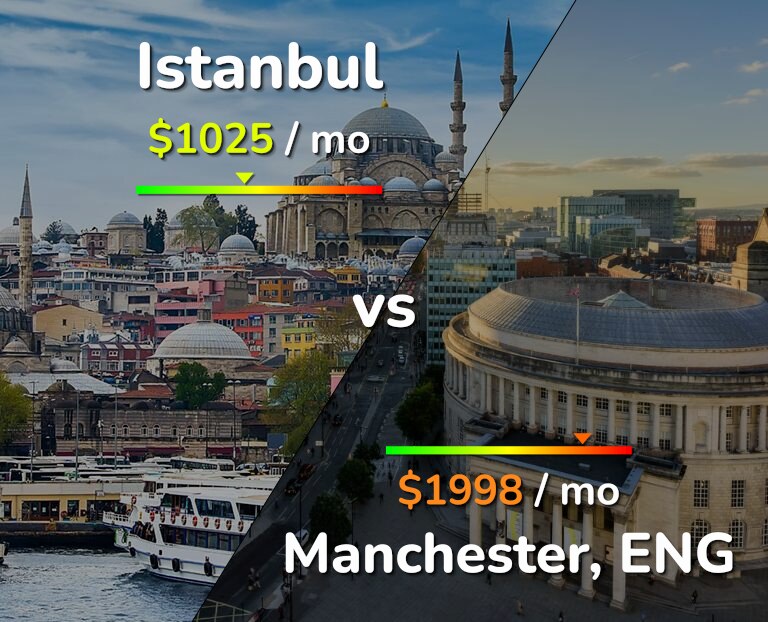 Cost of living in Istanbul vs Manchester infographic