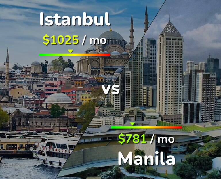 Cost of living in Istanbul vs Manila infographic