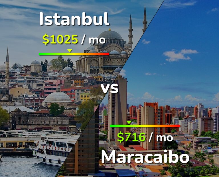 Cost of living in Istanbul vs Maracaibo infographic