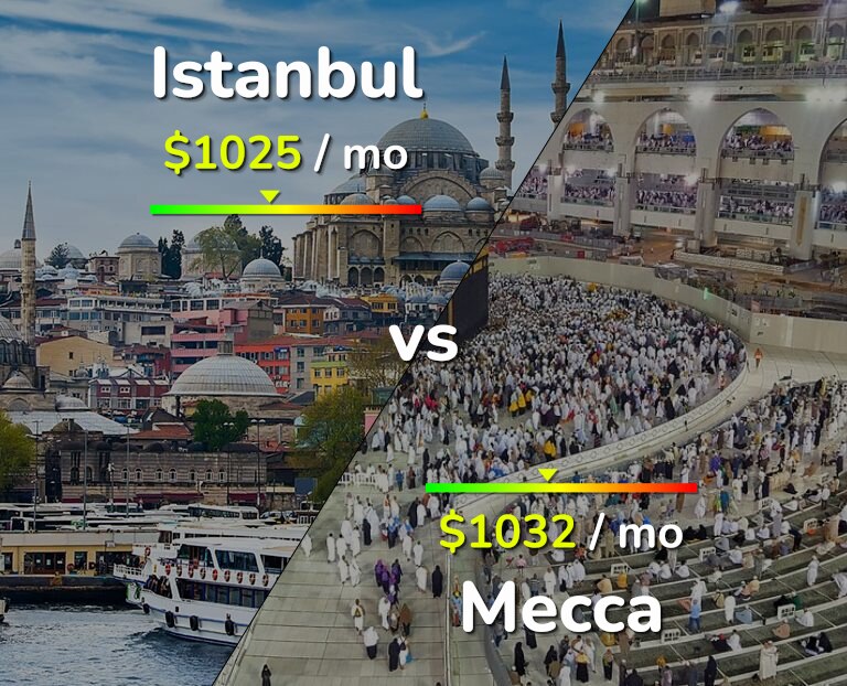 Cost of living in Istanbul vs Mecca infographic