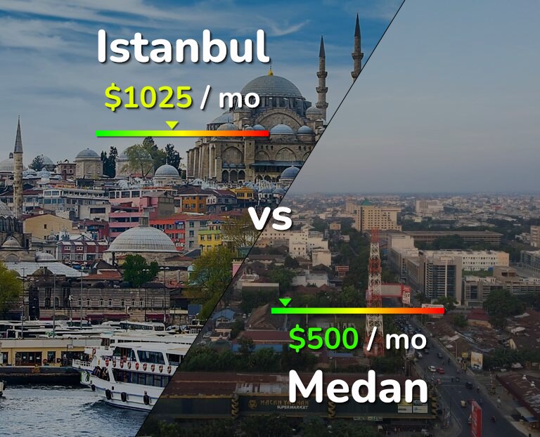 Cost of living in Istanbul vs Medan infographic
