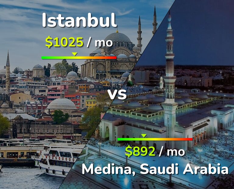 Cost of living in Istanbul vs Medina infographic