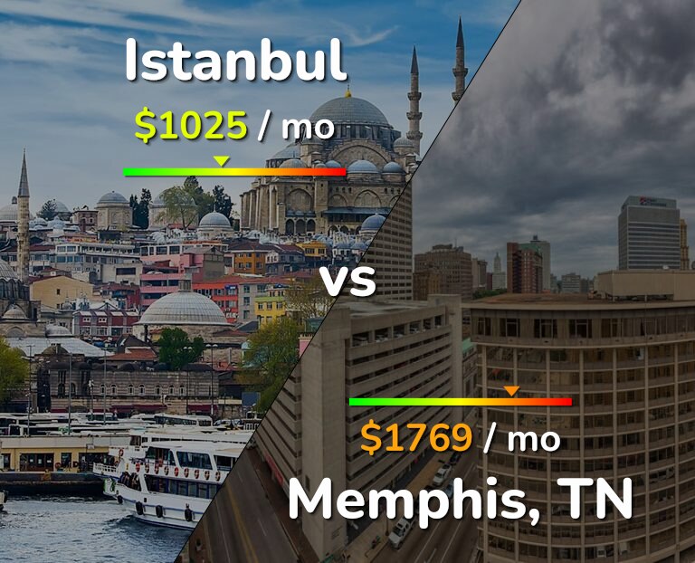 Cost of living in Istanbul vs Memphis infographic