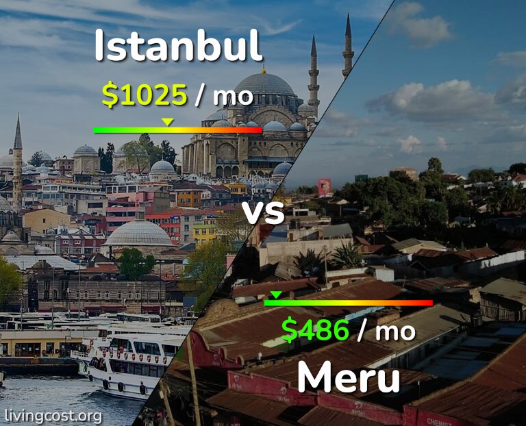 Cost of living in Istanbul vs Meru infographic
