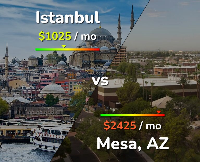 Cost of living in Istanbul vs Mesa infographic