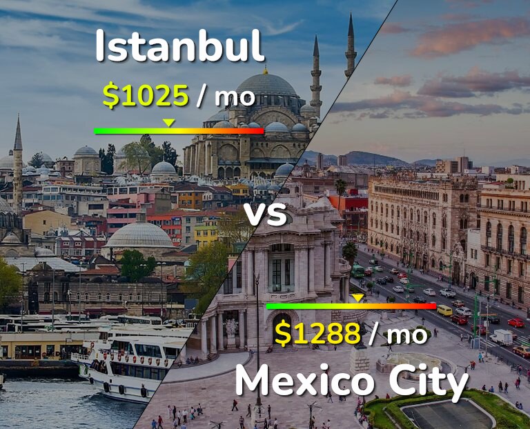 Cost of living in Istanbul vs Mexico City infographic