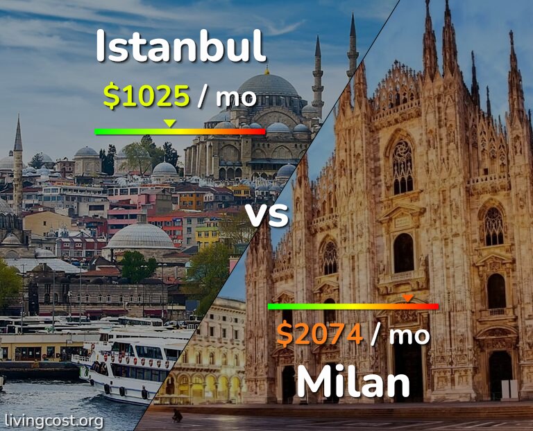 Cost of living in Istanbul vs Milan infographic