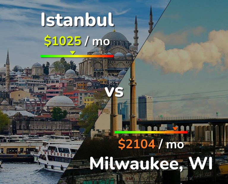 Cost of living in Istanbul vs Milwaukee infographic