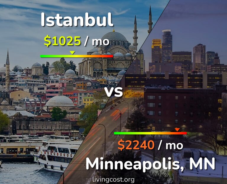 Cost of living in Istanbul vs Minneapolis infographic