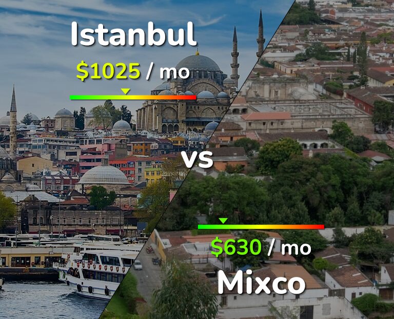 Cost of living in Istanbul vs Mixco infographic