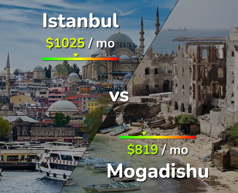 Cost of living in Istanbul vs Mogadishu infographic