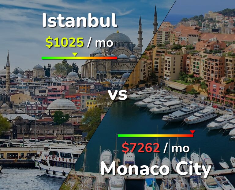 Cost of living in Istanbul vs Monaco City infographic
