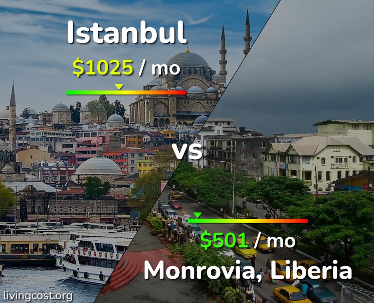 Cost of living in Istanbul vs Monrovia infographic