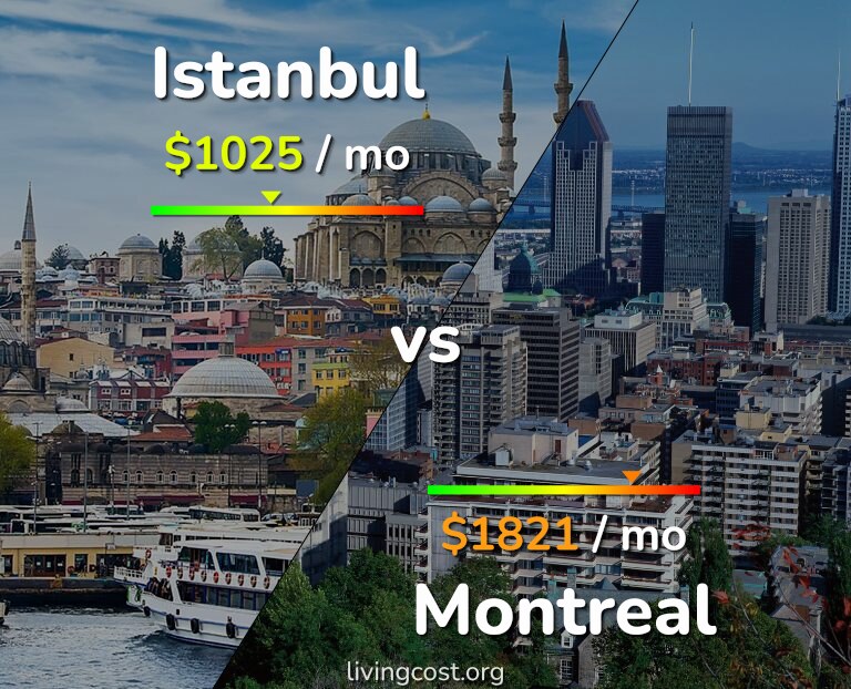 Cost of living in Istanbul vs Montreal infographic