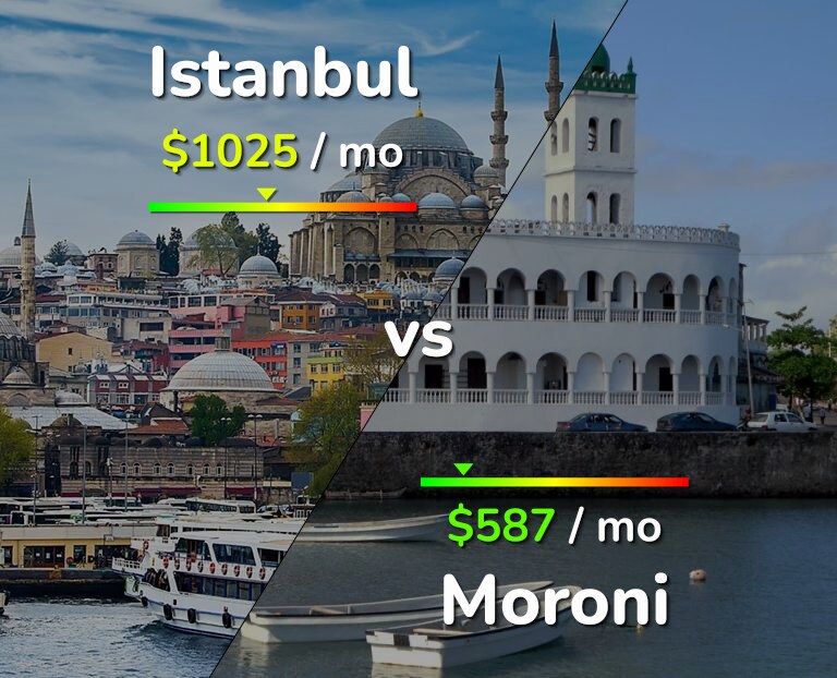 Cost of living in Istanbul vs Moroni infographic