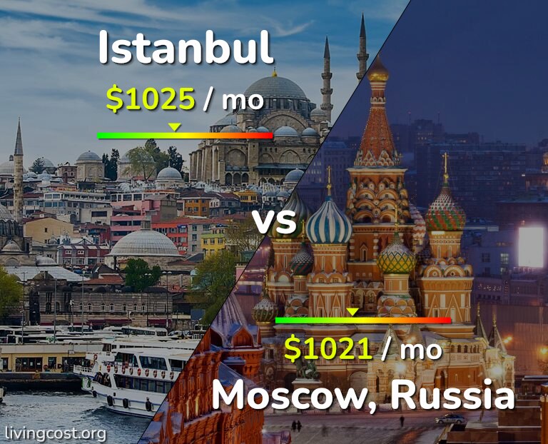 Cost of living in Istanbul vs Moscow infographic