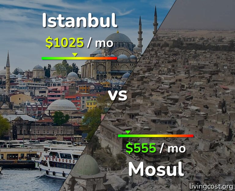 Cost of living in Istanbul vs Mosul infographic