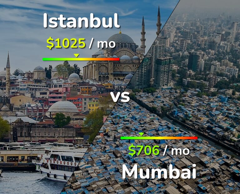 Cost of living in Istanbul vs Mumbai infographic