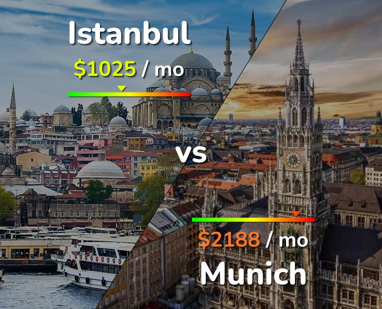 Cost of living in Istanbul vs Munich infographic