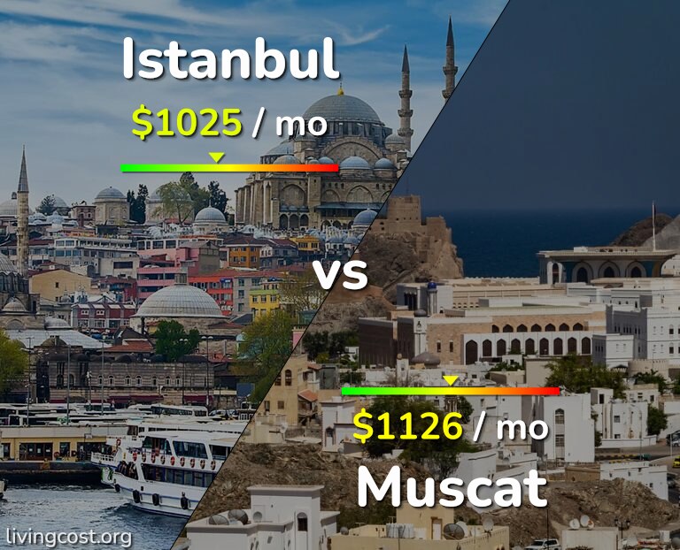 Cost of living in Istanbul vs Muscat infographic