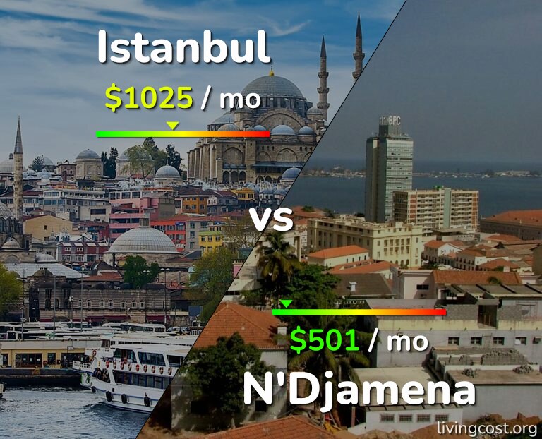 Cost of living in Istanbul vs N'Djamena infographic