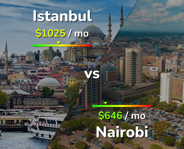Cost of living in Istanbul vs Nairobi infographic